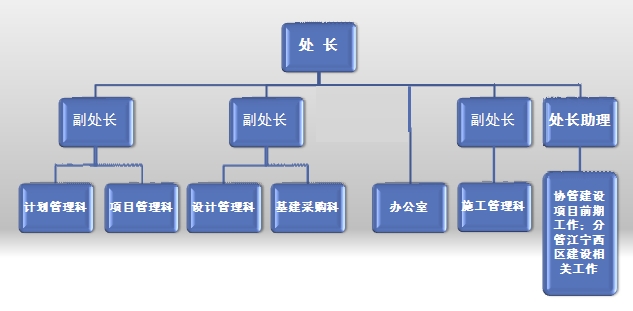 机构设置